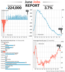 U S Adds 224 000 Jobs As Hiring Rebounds In June Calming