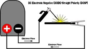 How To Set Your Mig Welding Polarity Settings Learn