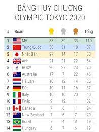 Vietnamnet cập nhật liên tục lịch thi đấu, kết quả các môn thể thao tại olympic tokyo 2020 hôm nay, ngày 5/8/2021. Kra9yadm4cvvmm