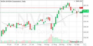 Techniquant Nvidia Corporation Nvda Technical Analysis