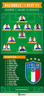 Per chi vuole provare a divertirsi facendo in secondo luogo, bisognerà analizzare i giocatori presenti nelle formazioni che scenderanno in campo. Nazionale La Miglior Formazione Dell Italia Secondo Il Valore Di Mercato