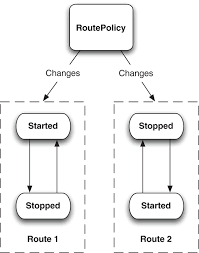 Wrap the request in a camelrpcrequest and forward it to the camel route. Chapter 15 Running And Deploying Camel Camel In Action