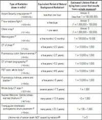 Bert Radiation Chart Uncategorized