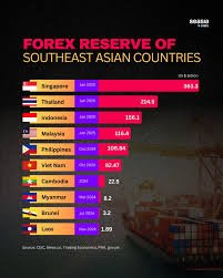 Singapore Leads Southeast Asia in Forex Reserves A recent report highlights  the foreign exchange (forex) reserves of Southeast Asian nations, revealing  Singapore as the regional leader with a substantial US$363.3 billion as