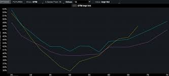 Volatility skew can be used to identify trading opportunities. Options Volatility Skew Why Off Balance Isn T All Bad Ticker Tape