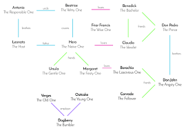 Image Result For Much Ado About Nothing Character Map In