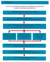 The purpose is to help middle income citizen to buy their dream house. Permohonan Skim Pembiayaan Deposit Rumah Pertama Mydeposit Edu Bestari