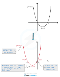 Image result for reflections of functions