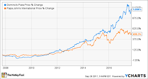 Dominos Share Price Muzicadl