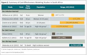 Access to treatment, all topics, south africa. Is Prep Cost Effective Center For Global Development