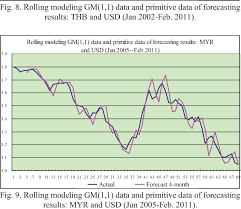 40 usd = 165.14 myr +0.28 myr +0.17%: Figure 9 From Forecasting The Exchange Rate Between Asean Currencies And Usd Semantic Scholar