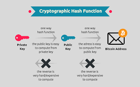 So, that answers part of how does bitcoin work?, but it doesn't answer all of it. Token Security Cryptography Part 2 Blockchainhub