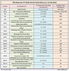 Latest Tds Rates Chart For Fy 2018 19 Ay 2019 20 Tax Deducted At Source Tax Income Tax