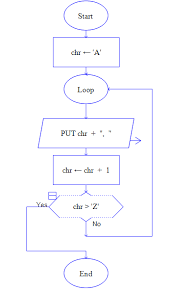 C Program Practicals Flowchart To Print A To Z