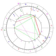 astrology revolvy