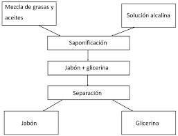 Durante la crisis de 2001. Proceso Industrial De Fabricacion Del Jabon