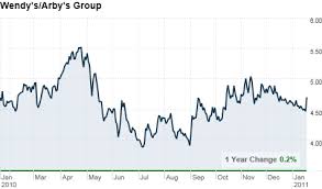 Wendys May Sell Arbys Sandwich Chain Jan 20 2011