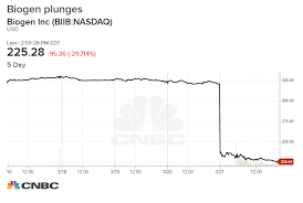Barron's also provides information on historical stock ratings, target prices, company earnings, market valuation and more. Biogen Stock Price Chart Baran