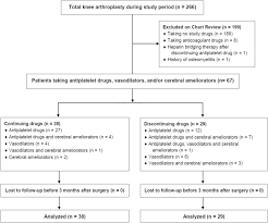 Continuing Versus Discontinuing Antiplatelet Drugs