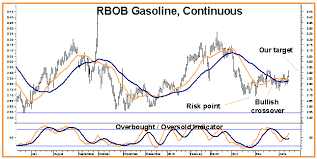 Nice Bullish Setup In Rbob Gasoline Rmb Group Futures