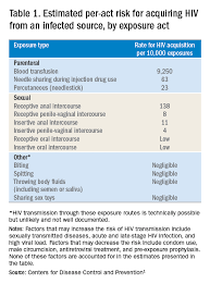 npep for hiv updated cdc guidelines available for primary