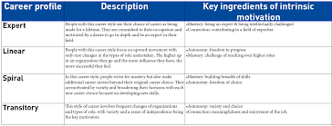 It appears that the performance of the task provides its own intrinsic reward … this drive . The Missing Piece In Changing Employee Behavior Intrinsic Motivation