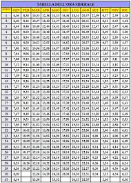 Inoltre, alcuni passaggi lunari possono risultare più significativi per alcuni segni zodiacali che non per altri. Come Calcolare L Ascendente Zodiacale Astrologia Contemporanea