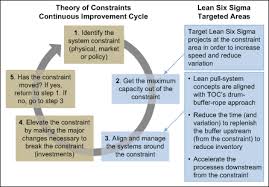 Pin On Lean Toc