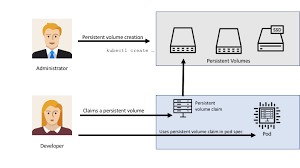 We go over this in greater detail in our lesson on creating simple forms, but we'll cover some of the basics below. Kubernetes Persistent Volumes Portworx