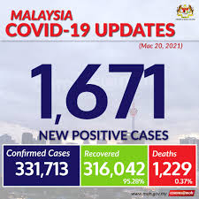 Here are the latest updates on financial initiatives and reliefs. Kkmalaysia On Twitter Covid19 Update For March 20 Malaysia Recorded 1 671 New Positive Cases With 4 Deaths Whowpro