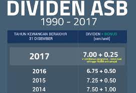 Berikut pengumuman rasmi dividen asb 2017. Dapat Rm110 000 Dalam Masa 5 Tahun Lelaki Ini Kongsi Teknik Power Ganda Duit Melalui Asb Siakap Keli News