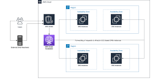 Dns Aws Security Blog