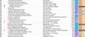 Any information you publish in a comment, profile, work, or content that you post or import onto ao3 including in summaries, notes and tags, will be accessible . Ao3 Ship Stats 2019 Chapter 1 Centreoftheselights No Fandom Archive Of Our Own