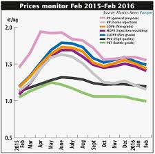 21 Curious Plastics Prices Chart