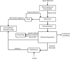 Buy lithium battery charger and get the best deals at the lowest prices on ebay! Recycling Of Graphite Anodes For The Next Generation Of Lithium Ion Batteries Springerlink