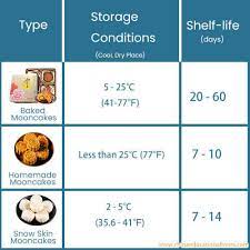 Moon Cake What Is Mooncake Symbolize Type Brand How Much And How Long Can Keep