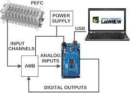 Maybe you would like to learn more about one of these? Sensors Free Full Text A New Scalable And Low Cost Multi Channel Monitoring System For Polymer Electrolyte Fuel Cells Html