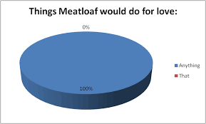 meatloaf pie chart golf banter