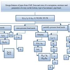 the flow chart of hydraulic calculation algorithm in design