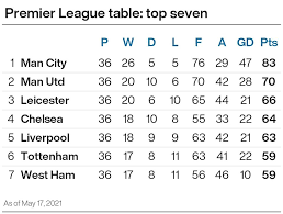 Premier league standings for the 2020/2021 season. Race For The Top Four Where The Real Drama Lies In The Premier League