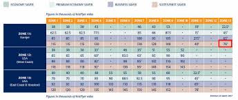 Singapore Airlines Award Chart Devaluation Awards In First