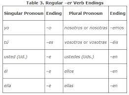 Basically, it represents verbs in their most basic state. Regular Verbs In The Present Tense