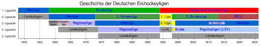 Deutschlandcup.de informiert sie über eishockey deutschland cup, der seit 1987 jedes jahr vom deb veranstaltet wird, eishockey news, ergebnisse, tabellen. Eishockey In Deutschland Wikipedia