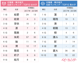 関東は一文字ネーム 九州 沖縄はおおらかな名前が上位に 女の子 紬 つむぎ 男の子 蓮 れん は全地域でtop10入り 地域別 2019年上半期生まれベビーの名づけトレンド 発表 株式会社ベビーカレンダーのプレスリリース