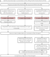 Ea environmental assessment eia environmental impact assessment eis environmental environmental health impact assessment (ehia). Figure 1 From Improving Environmental Impact Assessment Eia Process In Malaysia Semantic Scholar