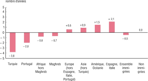 En france en 2013, l'âge moyen (calculé à partir des taux de fécondité par âge) à la naissance des enfants était de 30,2 ans pour les femmes et de 33,1 ans pour les hommes, mais ces chiffres ont varié au cours du temps. Un Premier Enfant A 28 Ans Insee Premiere 1419