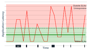 Everything You Know About Latency Is Wrong Dzone Performance