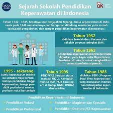 Sudah Tau Sejarah Pendidikan Keperawatan Di Indonesia Jika Belum Tau Simak Informasinya Berikut Ini Platform Pinja Pendidikan Keperawatan Pendidikan Khusus