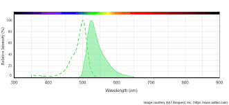 Aat Bioquest The Spectra Of Atto Dyes