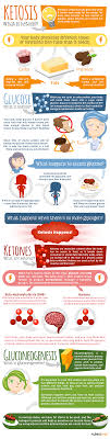 How Ketosis Ketones Works Learn The Full Process Of Ketosis Ketosis Ketones Ketosis Diet